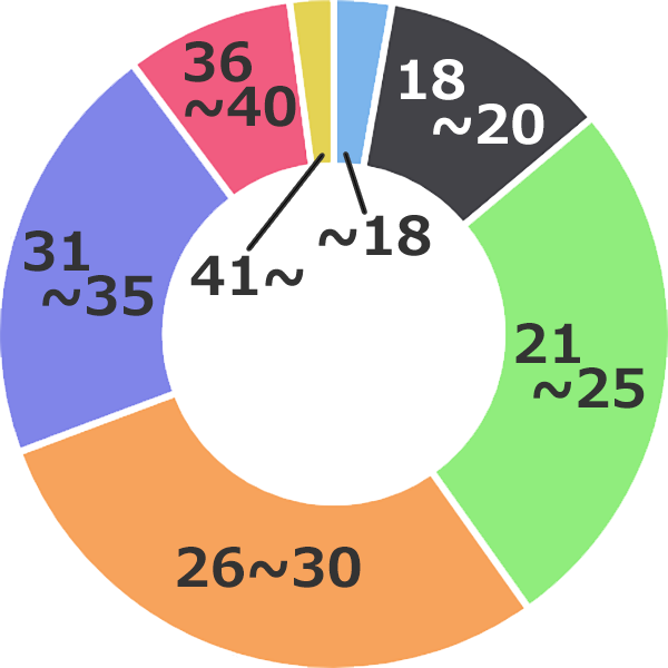 年齢別ゲイサークル501のメンバー構成