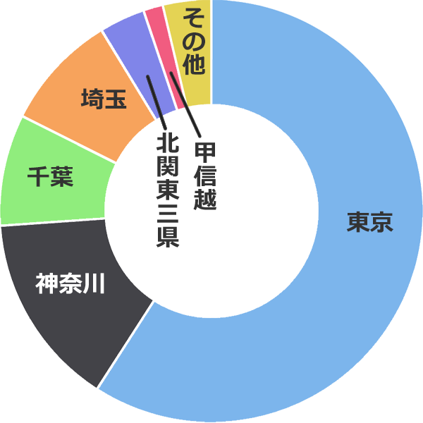 地域別ゲイサークル501のメンバー構成