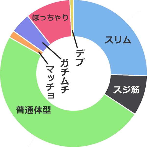 体型別ゲイサークル501のメンバー構成