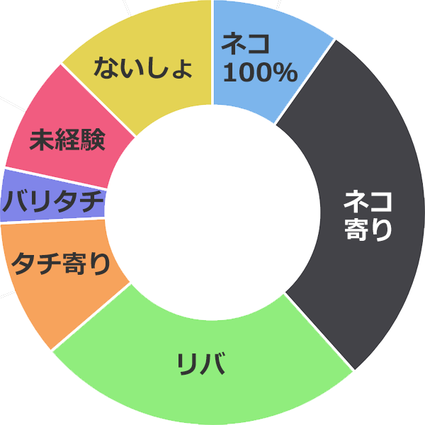 ポジション別ゲイサークル501のメンバー構成